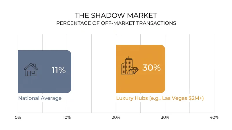 Off-market exposure is becoming a standard tactic in premium real estate tiers.