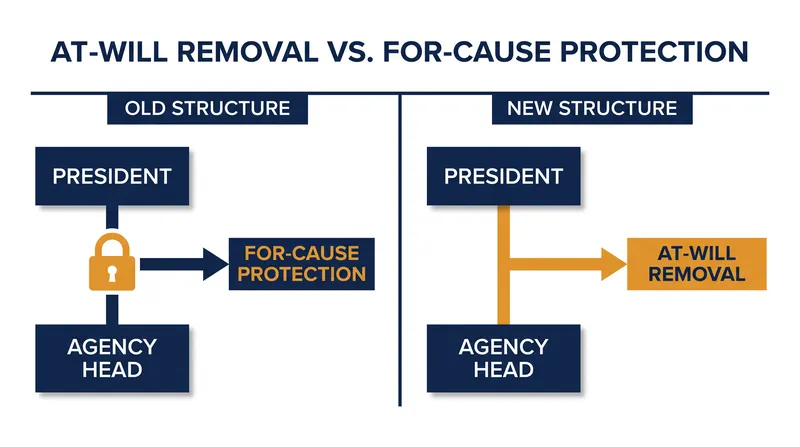 How the ruling changes the structural reporting lines for independent agency commissioners.