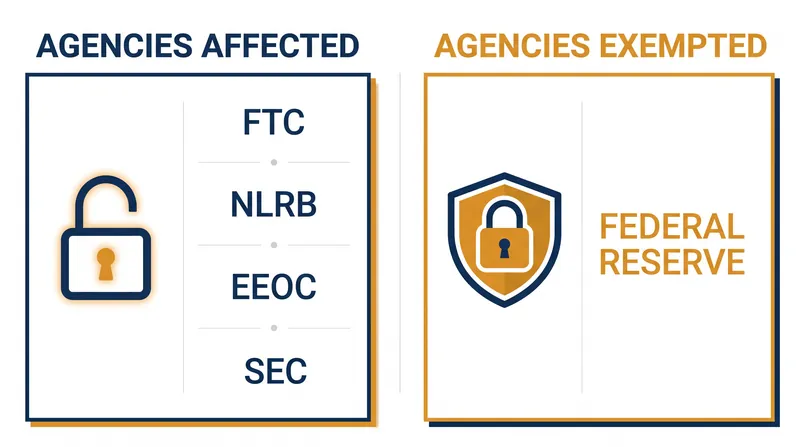While workplace and trade regulators lose their structural independence, the Federal Reserve remains insulated.