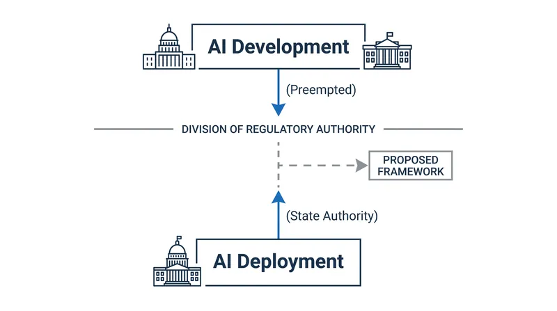 The proposed legislation attempts to bifurcate regulatory authority between model development and downstream deployment.