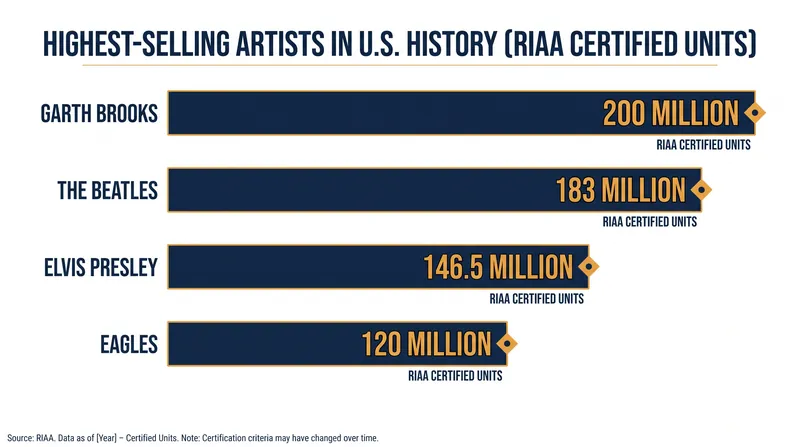 Brooks recently surpassed 200 million domestic album sales, extending his lead over The Beatles.