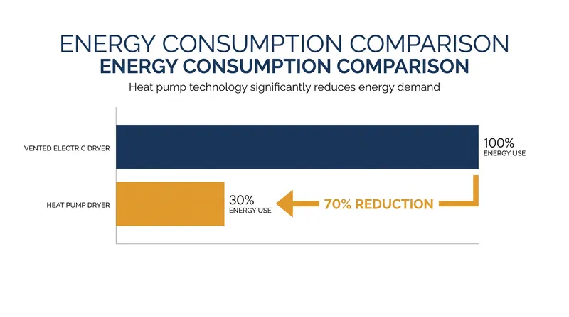 ENERGY STAR data shows heat pump models can reduce drying energy consumption by up to 70 percent.