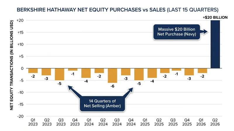 Berkshire Hathaway officially ended a 14-quarter streak of net equity selling in the second quarter of 2026.