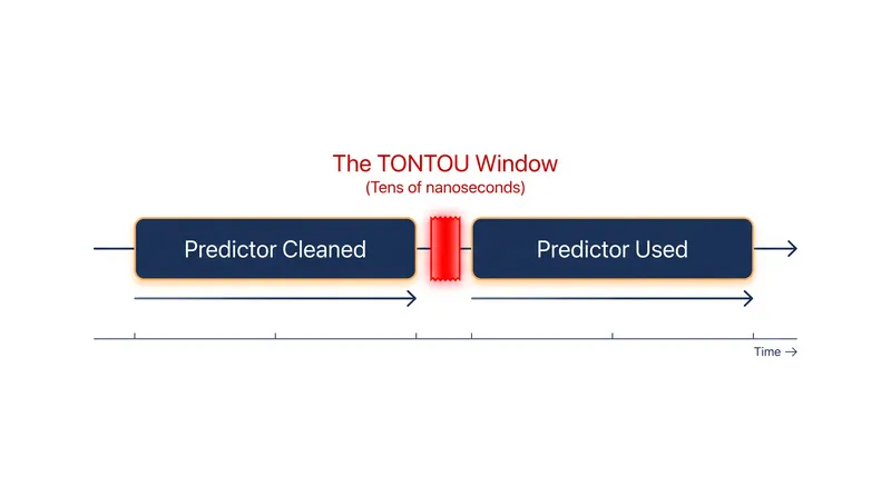 The TONTOU attack exploits the brief window between when a processor's branch predictor is sanitized and when it is used.