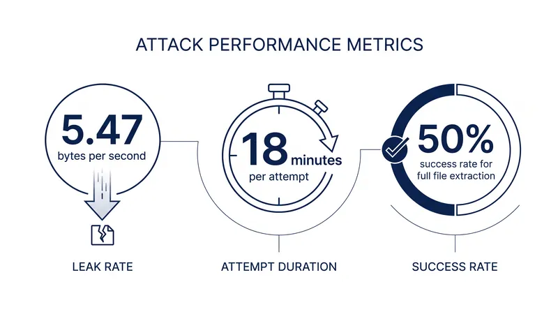 While highly precise, the Interrupt Injection exploit operates at a very slow speed.