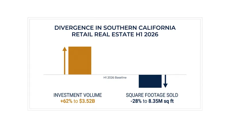 While total investment volume surged, the actual square footage changing hands dropped significantly.