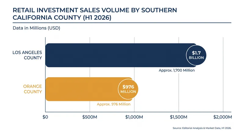Los Angeles County led the region with $1.7 billion in retail property sales.