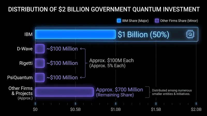 IBM received half of the total $2 billion investment to build a dedicated quantum foundry in New York.