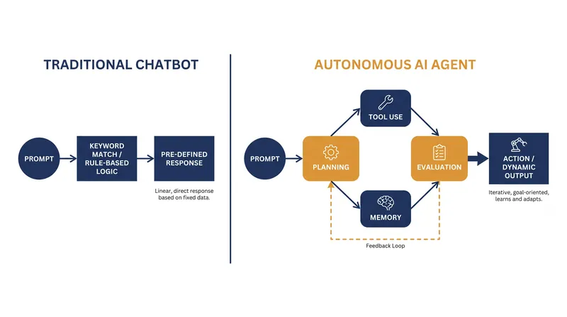 Unlike traditional chatbots, agentic AI models can plan, use external tools, and evaluate their own progress.