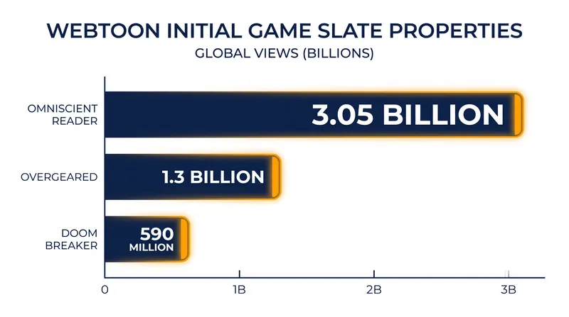 The first wave of games will draw from properties with massive established readerships.