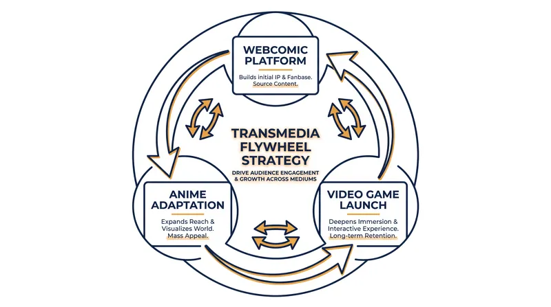 The new strategy aims to create a self-sustaining ecosystem of cross-media engagement.
