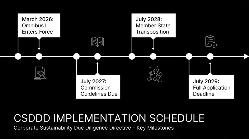 The Omnibus I package aligned all in-scope companies onto a single July 2029 compliance deadline.