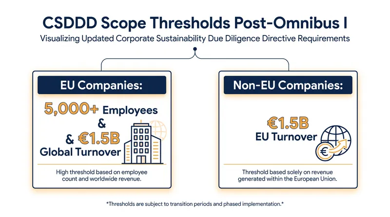 The 2026 Omnibus I amendments significantly narrowed the scope of companies directly regulated by the CSDDD.