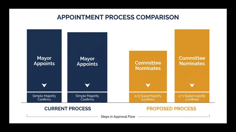 The charter amendment would raise the confirmation threshold to a two-thirds supermajority.
