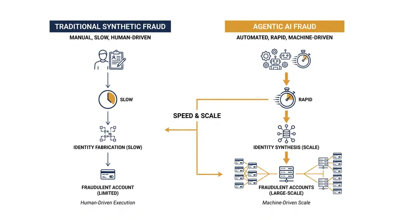 Agentic AI shifts identity fraud from a manual, time-intensive process to a continuous, automated attack.