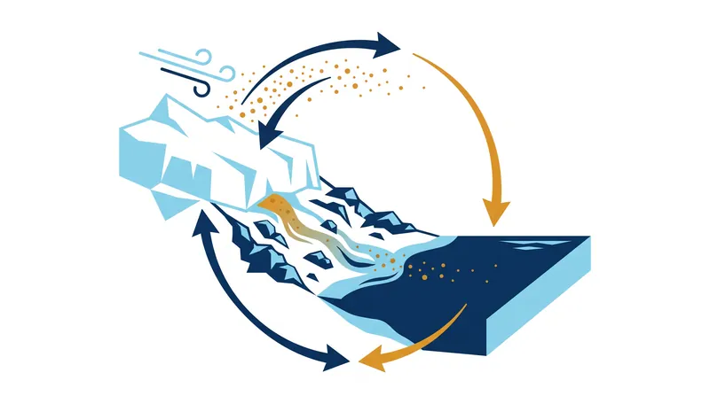 The atmosphere-glacier-land-ocean loop accelerates the transfer of legacy pollutants from melting ice into marine ecosystems.