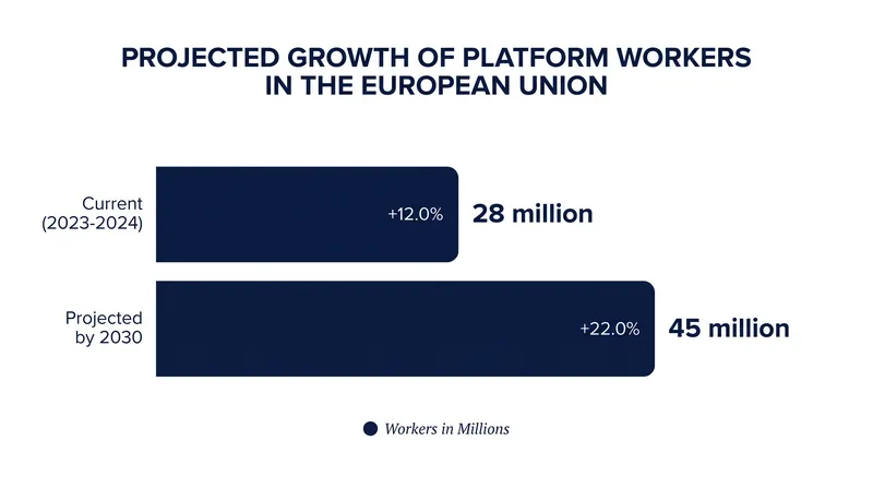 The number of platform workers in the EU is expected to reach 45 million by the end of the decade.