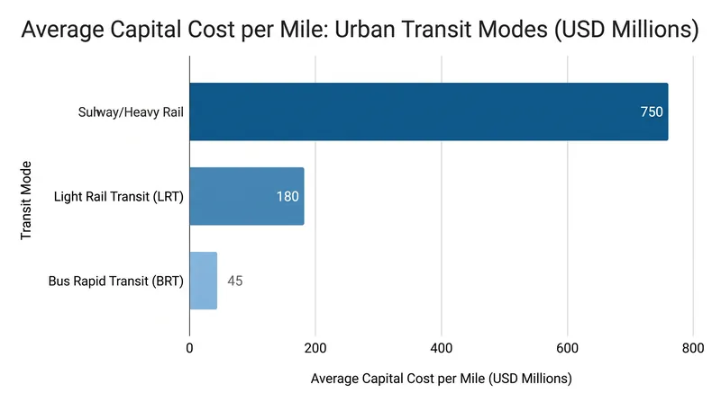 By avoiding the costs of laying steel track and excavating tunnels, BRT can be constructed for a fraction of the cost of rail.