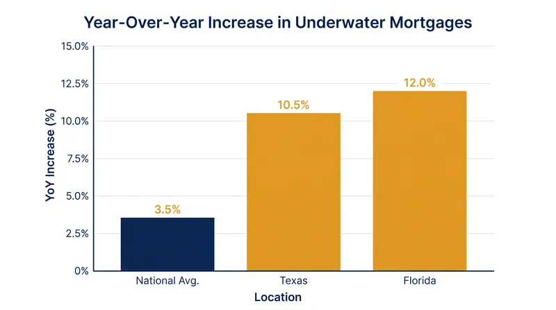 Negative equity is rising sharply among recent buyers in cooling Sunbelt markets like Texas and Florida.