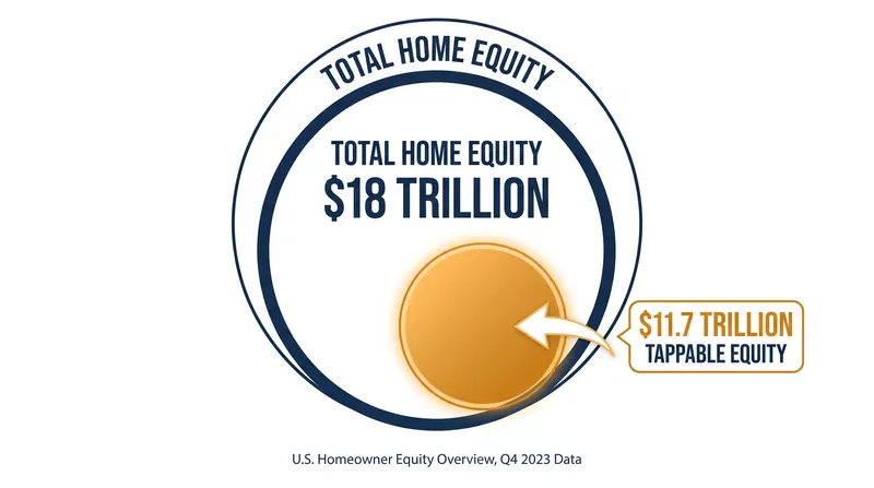 While total equity sits at $18 trillion, $11.7 trillion is considered 'tappable' while maintaining a 20% equity cushion.