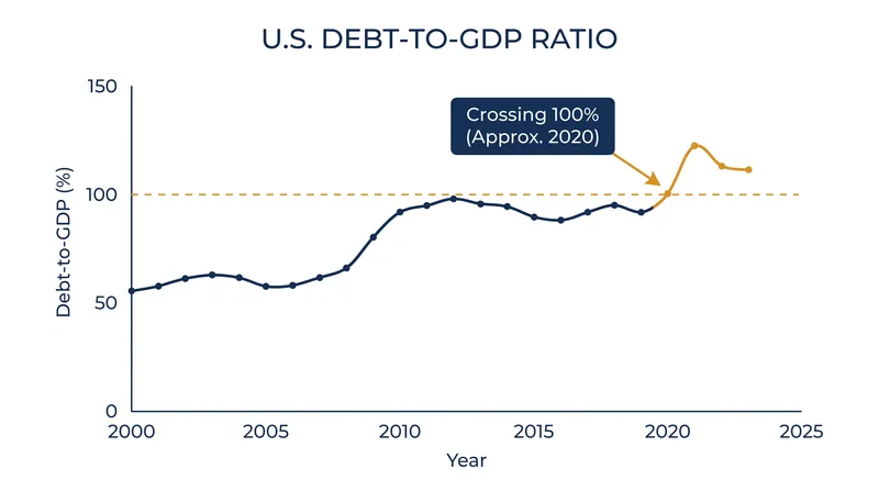 The national debt now exceeds the entire annual economic output of the United States.