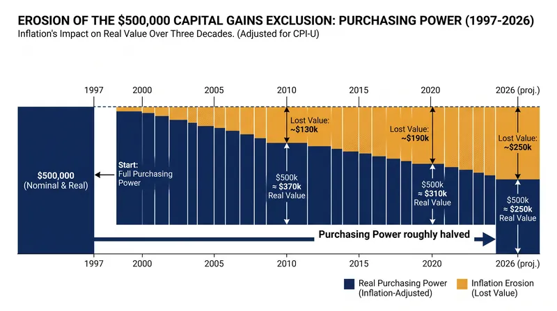 The $500,000 joint exclusion limit was set in 1997 and has never been adjusted for inflation.