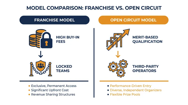 How the open-circuit model eliminates the financial bottlenecks of franchised leagues.
