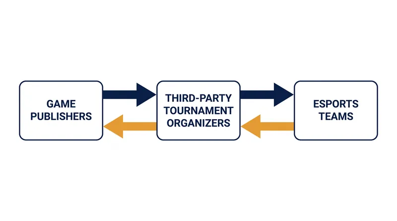 The new ecosystem relies on specialized operators rather than publisher monopolies.