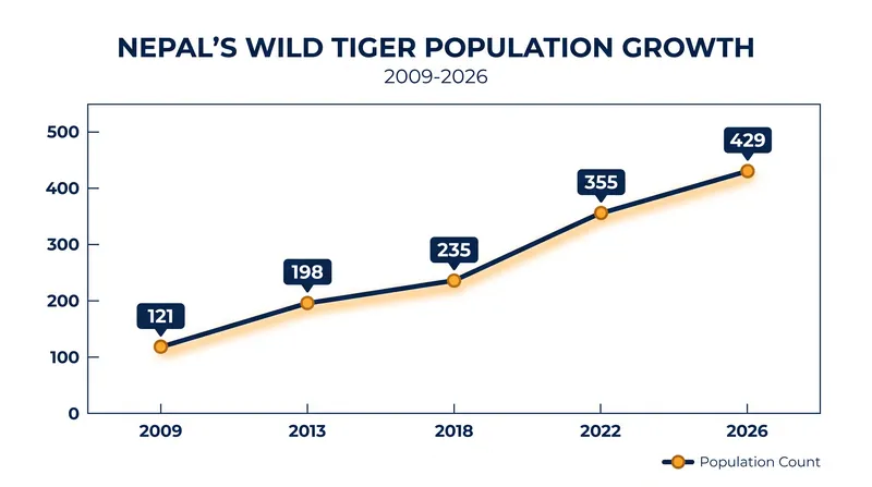 Nepal's tiger population has steadily climbed since the 2009 baseline, surpassing the global TX2 goal.