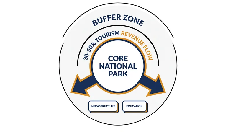 The Buffer Zone Management System redirects up to half of park revenues back to local communities.