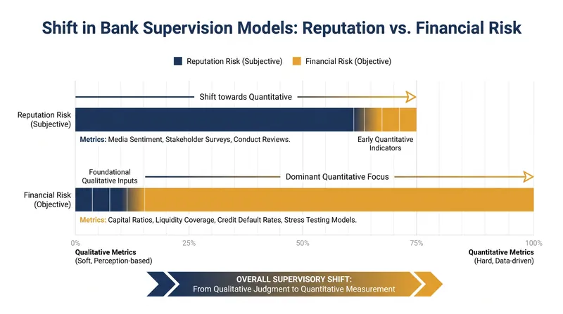 The regulatory shift replaces subjective reputational metrics with quantifiable financial risk assessments.