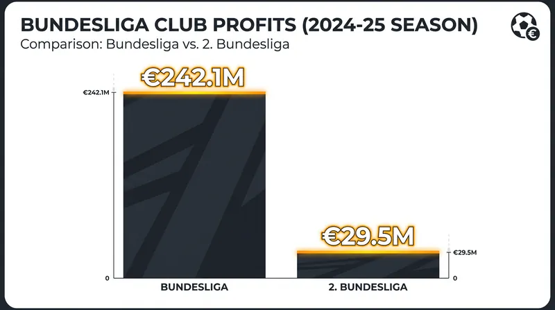 German professional football is currently operating profitably, a stability the new rule aims to lock in.