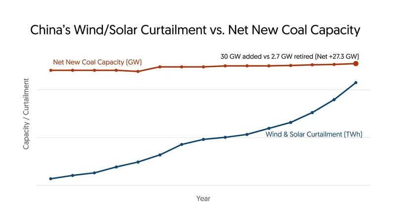 The simultaneous expansion of both coal and renewable capacity has led to severe grid oversupply.