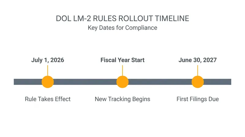 While the rule takes effect in July 2026, the first filings under the new framework will not be submitted until late 2027.