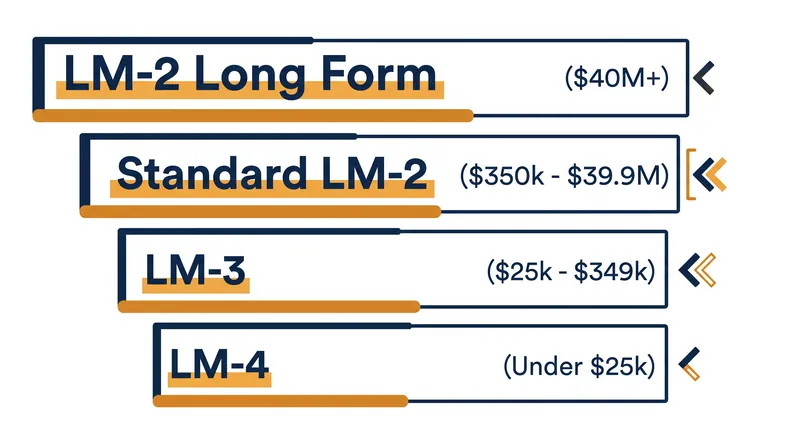 The revised reporting thresholds adjust for inflation while creating a new top tier for the largest labor organizations.