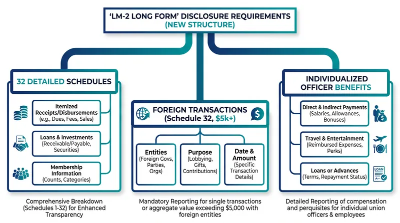 The Long Form introduces granular itemization requirements, including a new schedule dedicated entirely to foreign financial activity.