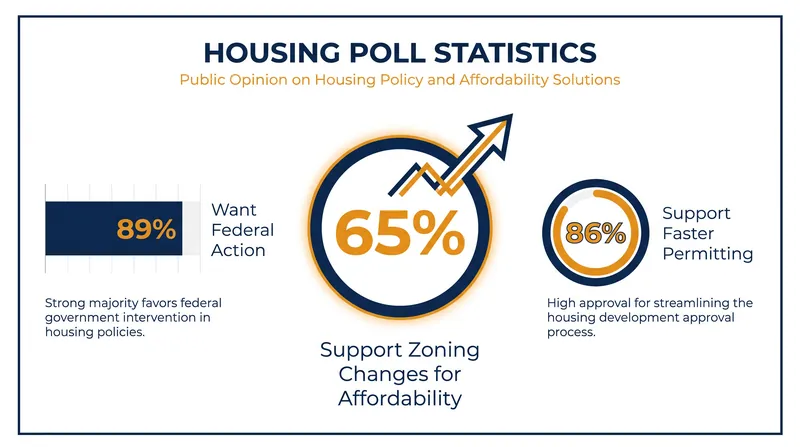 Recent national polling indicates strong bipartisan support for regulatory changes that make it easier to build new housing.