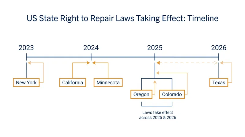 The rollout of state-level Right to Repair mandates across the United States.