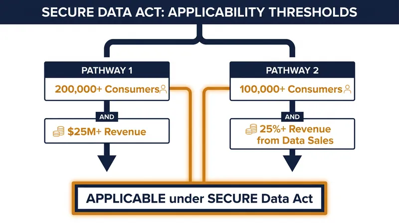 Applicability thresholds exempt small businesses while capturing major data processors.