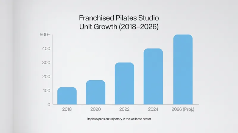 Franchise expansion has driven the proliferation of studios across North America.