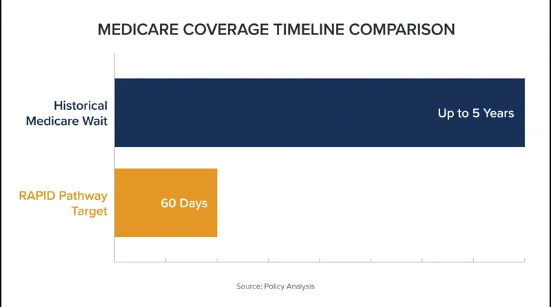 The RAPID pathway collapses the 'valley of death' between FDA approval and Medicare reimbursement.