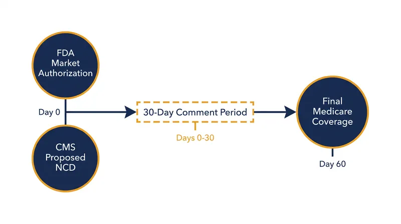 How the RAPID pathway synchronizes FDA approval and Medicare coverage.