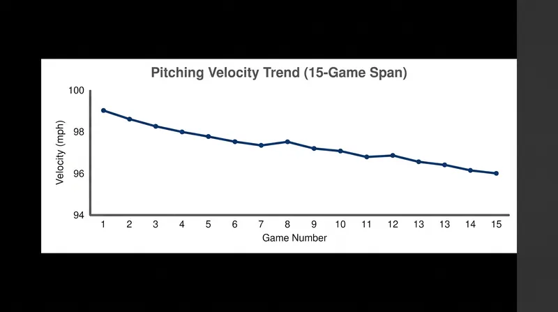 Analysts have noted a slight dip in Paul Skenes' average fastball velocity over his last 15 starts.