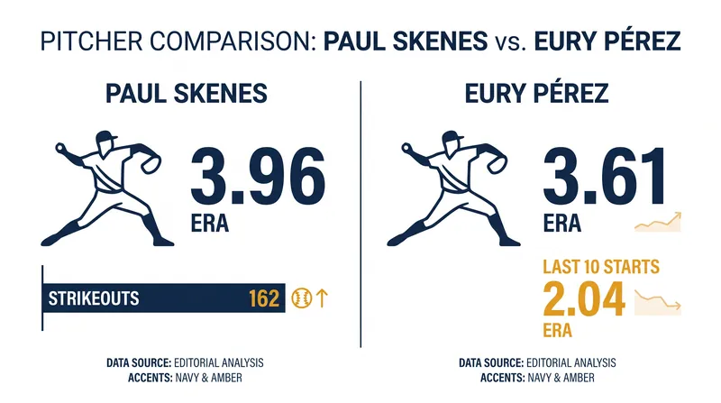 A tale of two halves: Pérez has surged while Skenes has struggled over the past two months.