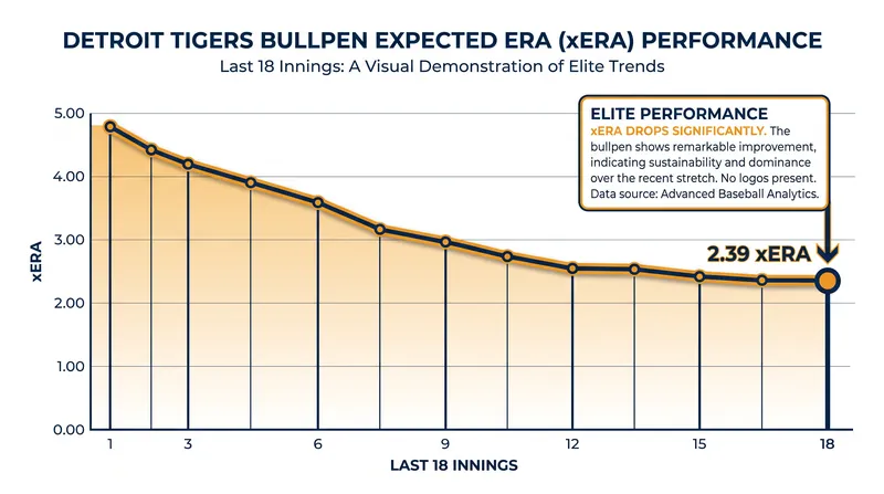 Detroit's bullpen has been one of the most dominant units in baseball since early June.