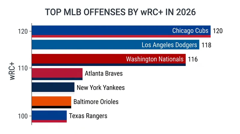Both the Cubs and Nationals rank in the top three of MLB offenses by wRC+ this season.