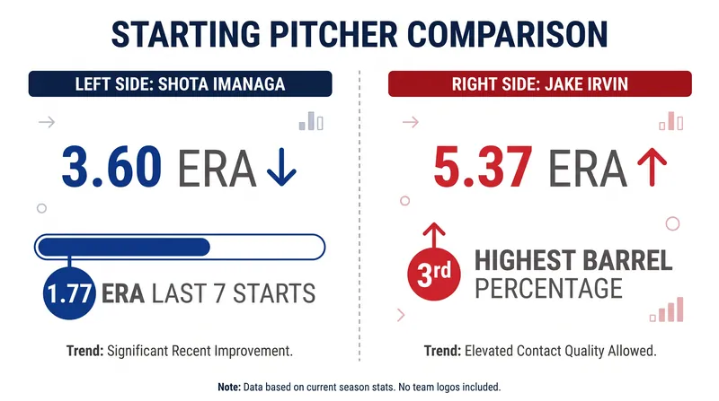 The series opener features a stark contrast in recent starting pitching performance.
