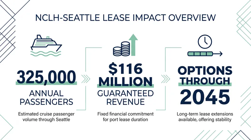 The passenger guarantee locks in a massive economic floor for Seattle's waterfront.