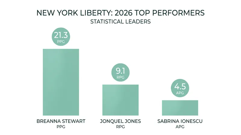 New York's star trio continues to drive the league's fourth-best offense.
