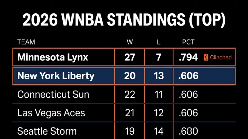 The Minnesota Lynx have secured the first playoff berth, while the Liberty fight for a top-four seed.